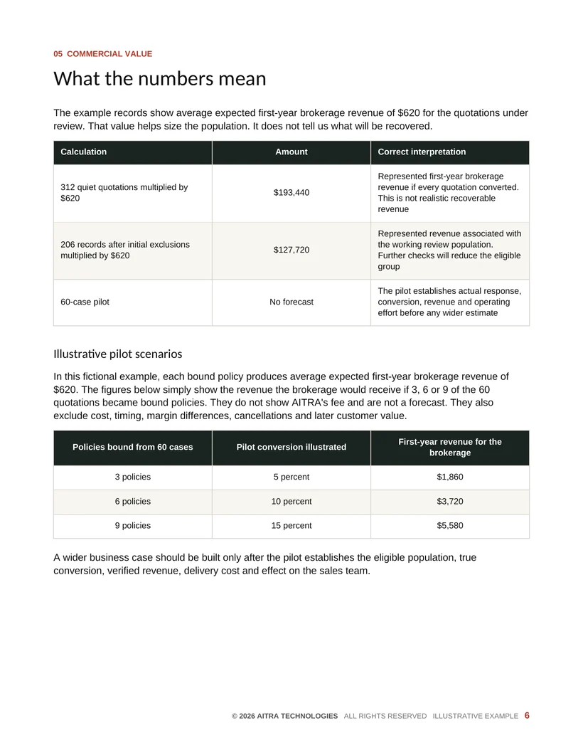 Commercial Value page from the illustrative Commercial Opportunity Report